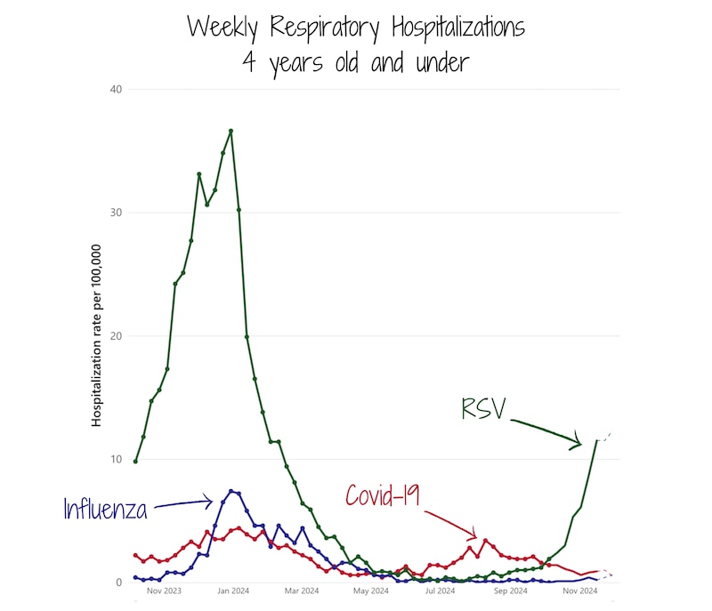 A line graph shows hospitalization rates for RSV, Covid and influenza.