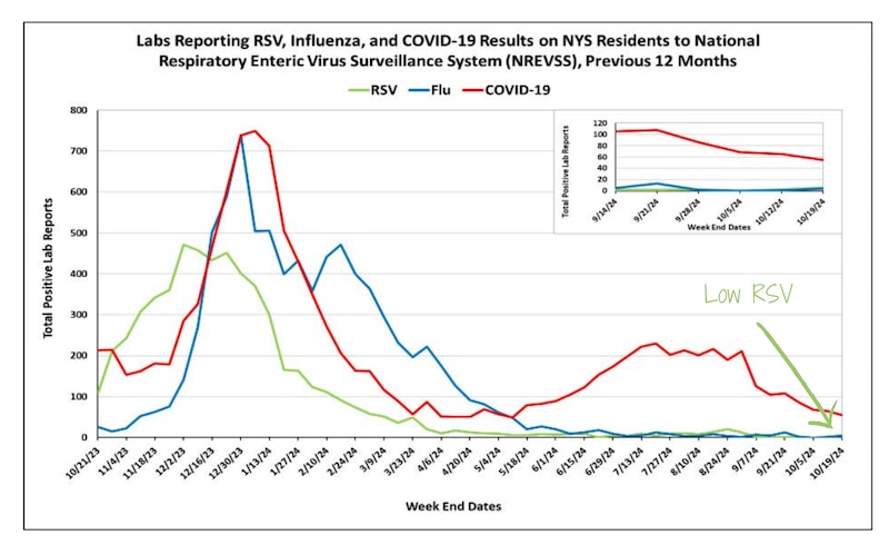 A line graph shows testing data for RSV, influenza, and Covid-19 for New York state.