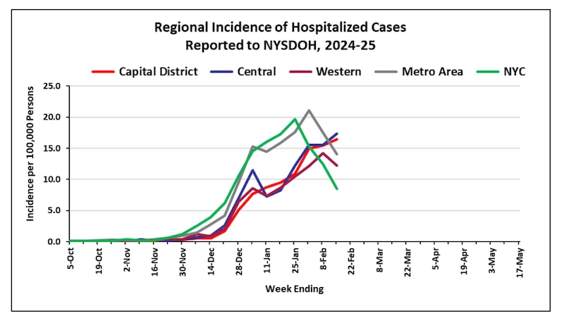 A line graph shows regional hospitalizations from flu in New York.
