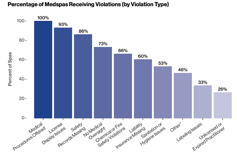 A chart shows the percentage of medspas receiving violations.