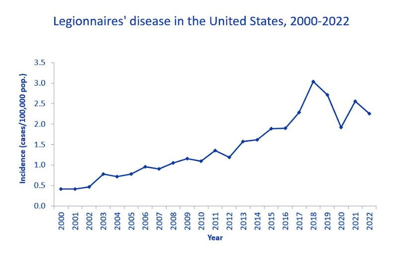 A graph shows rising rates of Legionnaires' disease in the United States from 2000 to 2022.
