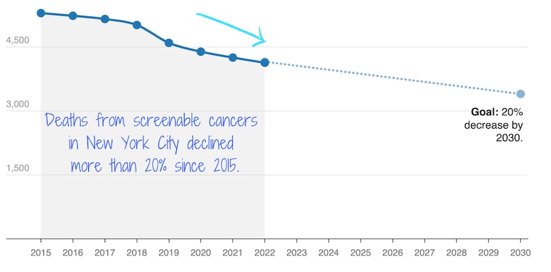 A line graph shows deaths from screenable cancers in New York City.