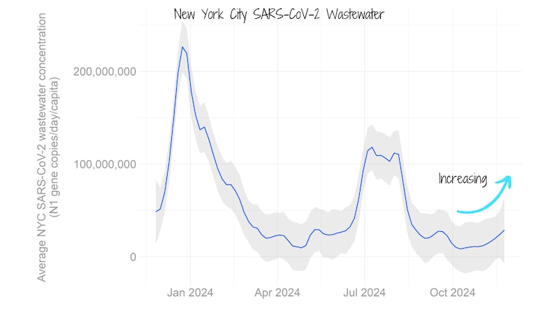 A line graph shows New York City average SARS-CoV-2 wastewater concentrations.