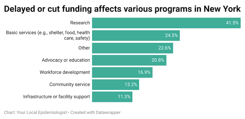 A bar chart shows impacts from federal changes felt by New Yorkers responding to Your Local Epidemiologist’s national survey.