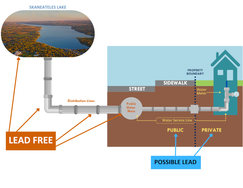 A graphic shows how lead from old pipes gets into drinking water.
