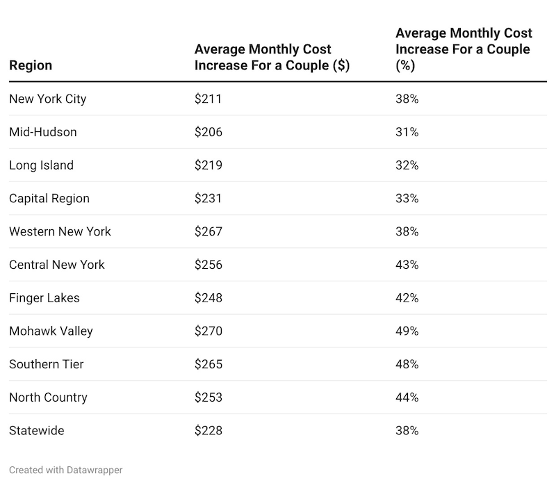 A chart lists costs increases for health care coverage under the Affordable Care Act at various New York locations.