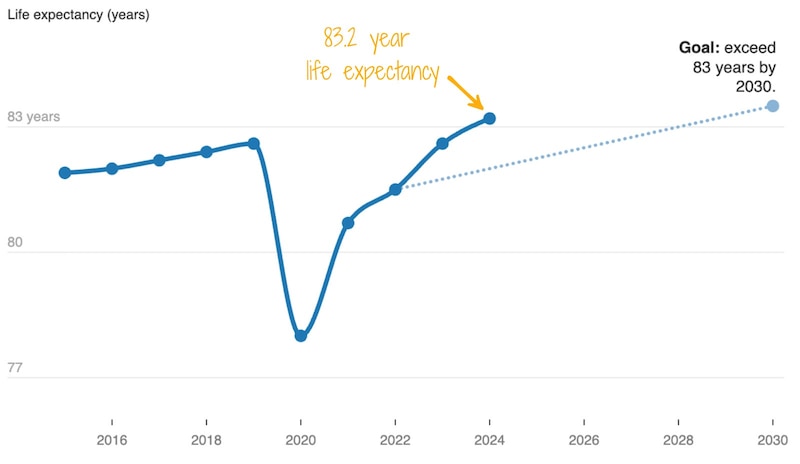 A line chart shows the trend of New York City life expectancy over the past several years.