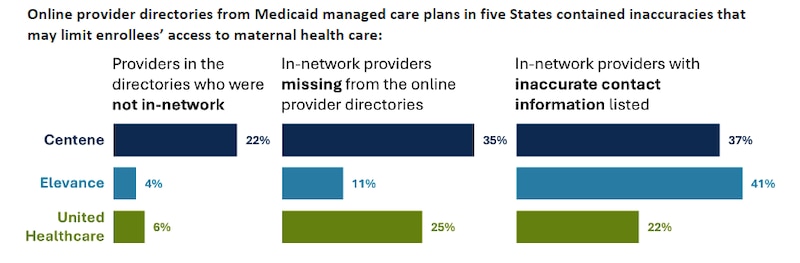 A screenshot of a bar chart from HHS OIG report OEI-05-24-0091 that shows the percentage of maternal care providers who were not in-network, who were missing from online provider directories and who were listed with inaccurate contact information.