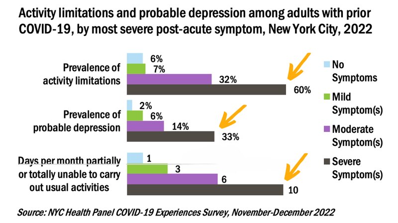 A chart shows how people with severe Covid symptoms were more likely to report activity limitations and depression.