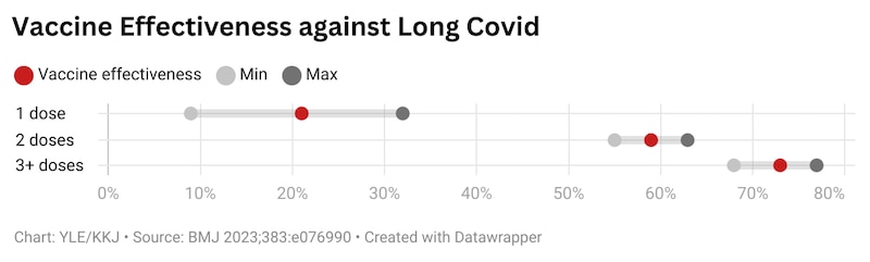 A chart shows vaccine effectiveness against Long Covid.