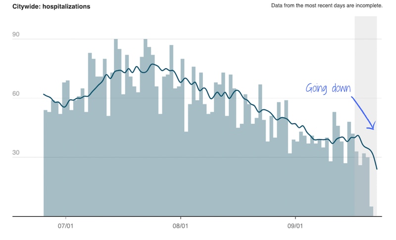 A graph shows New York City daily hospitalization counts continue to drop.