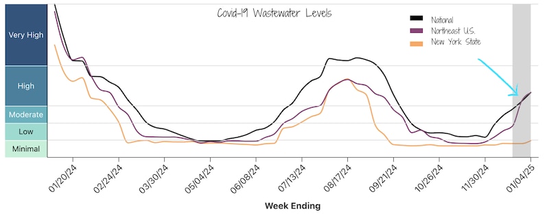 A line graph shows SARS-CoV-2 concentrations in New York state are minimal, while national concentrations are high and increasing.