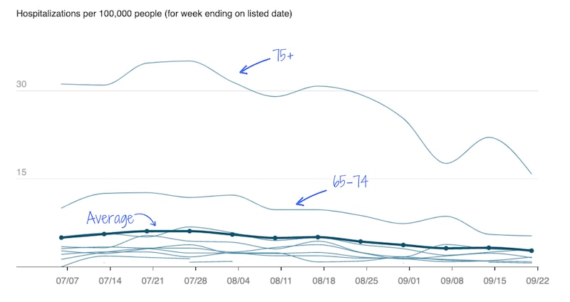A line graph shows declining New York City daily Covid hospitalizations by age