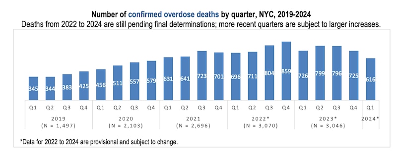 A line graph showing overdose deaths in New York City.