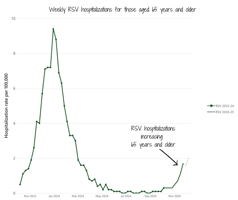 A line graph shows national hospitalization rates for people age 65 and older.