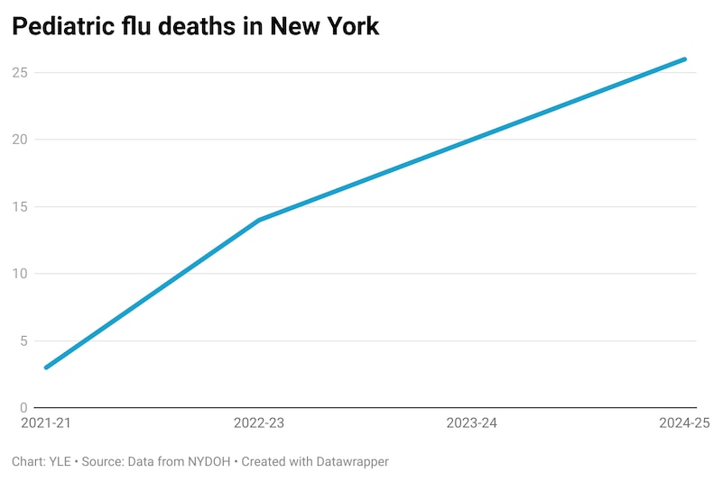 A line graph shows rising pediatric flu deaths in New York.