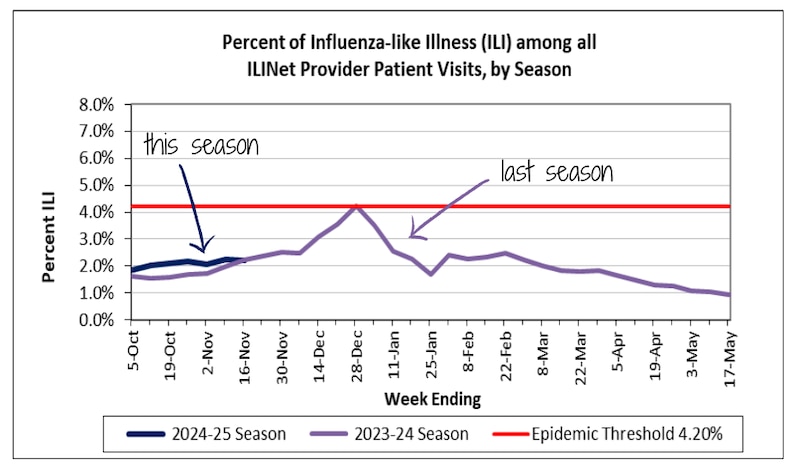 A line graph shows the percentage of influenza-like illness among patients.