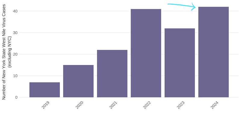 A bar chart shows West Nile virus cases in New York state.