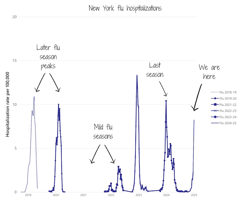 A chart shows flu hospitalizations in New York.