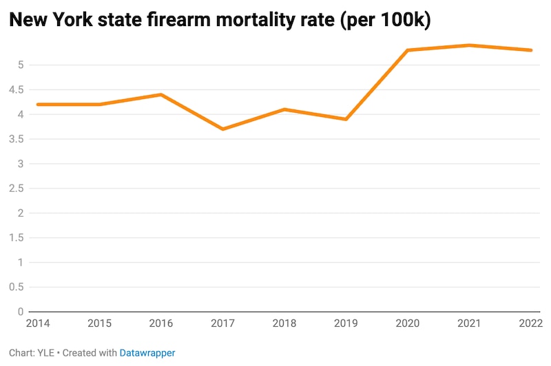 A line graph shows the New York state firearm mortality rate from 2014 to 2022.