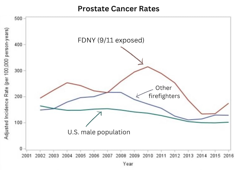 A line graph shows prostate cancer rates of New York firefighters who responded to the 9/11 terrorist attacks.