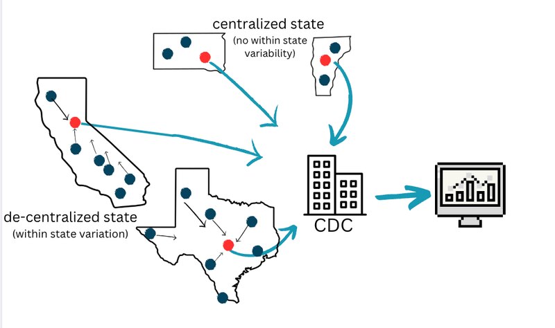 This graphic shows how the U.S. public health system has decentralized data flow.