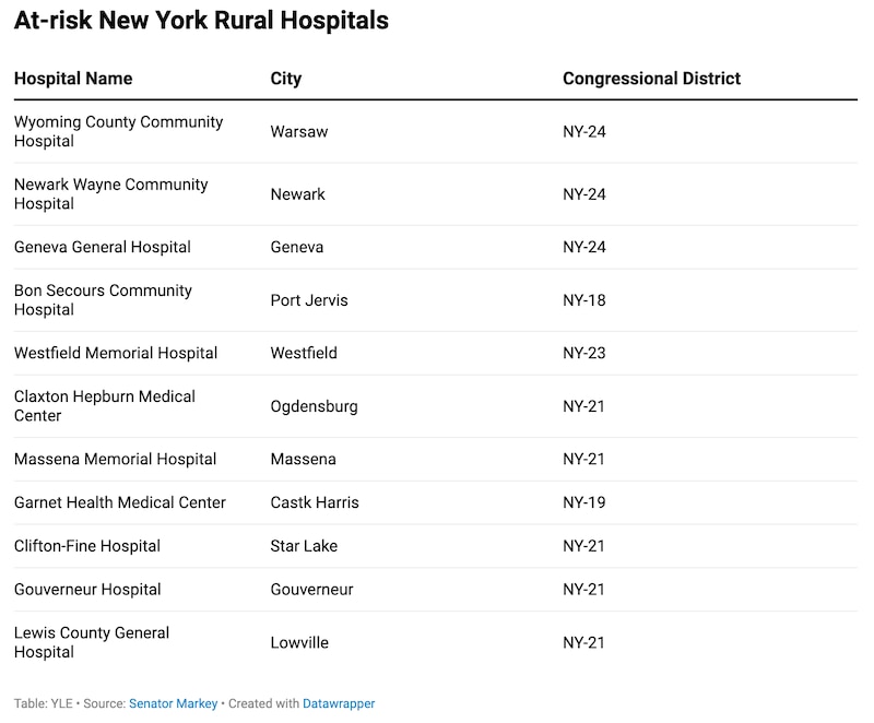 A list shows rural hospitals at risk of closing in New York.