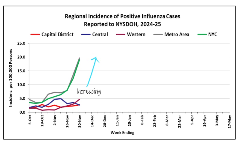 A line graph shows influenza regional incidence from the New York State Influenza Surveillance Report.