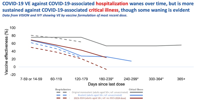 A chart shows effectiveness against Covid-19 hospitalization