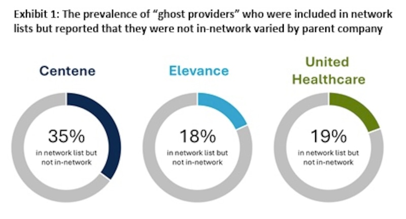 Image depicts a screenshot from an HHS Office of Inspector General report graphic that shows the percentage of "ghost providers" included in maternal care provider lists that three managed care companies' plans submitted to state Medicaid officials.
Centene: 35%
Elevance: 18%
UnitedHealthcare: 19%