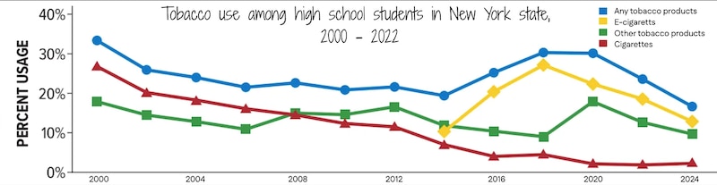 A line chart shows tobacco use among high school students in New York state.