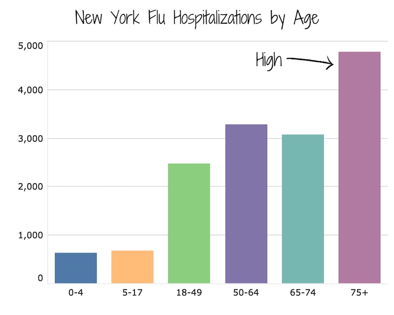 A colorful bar chart shows flu hospitalizations by age in New York.