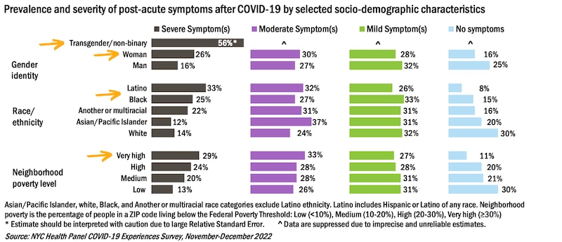 A chart shows how Black and Latino communities, women, transgender people, and those living in low-income neighborhoods were more likely to report severe symptoms lasting more than one month following Covid-19 infection.