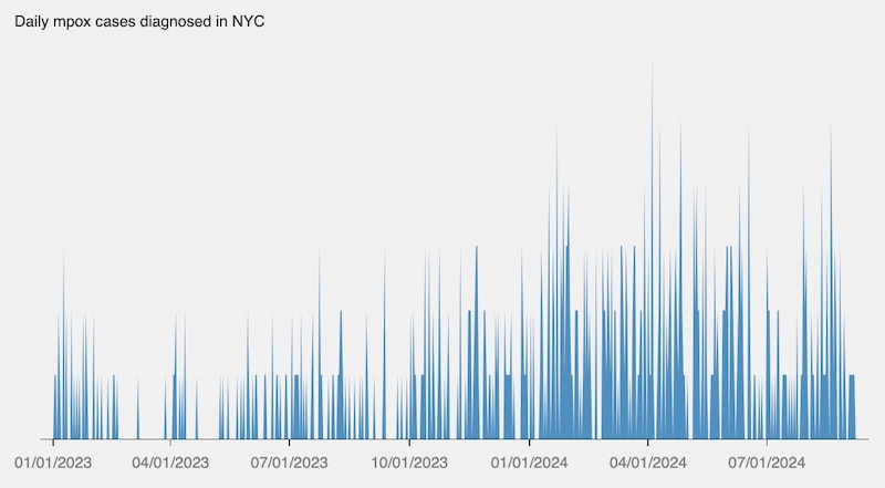 A chart shows daily mpox cases in New York City.