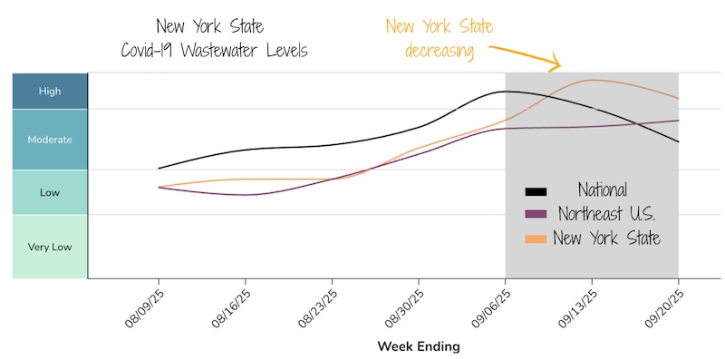 A line chart shows New York state Covid wastewater levels.