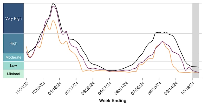 A line graph shows New York state Covid-19 wastewater activity levels.
