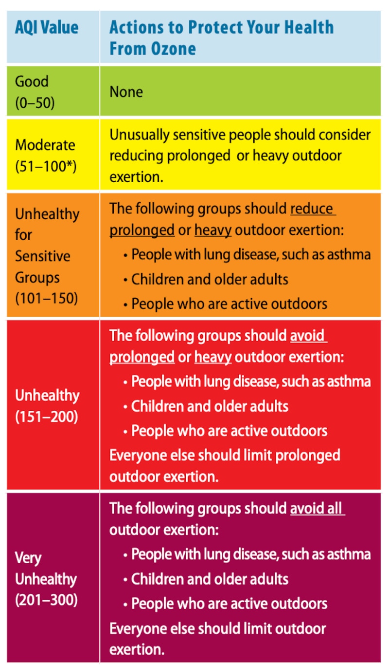 This colorful chart lists the levels measured by the Air Quality Index.