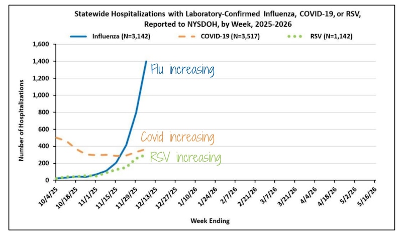 A graph shows hospitalizations for respiratory viruses in New York.