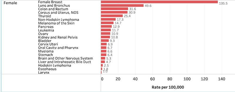 A chart shows female cancer rates in New York state.