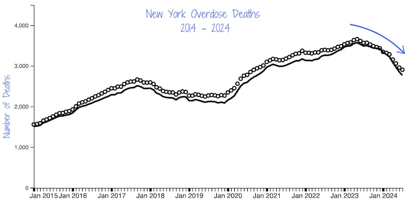 This line graph shows overdose deaths in New York between 2015 to 2024.