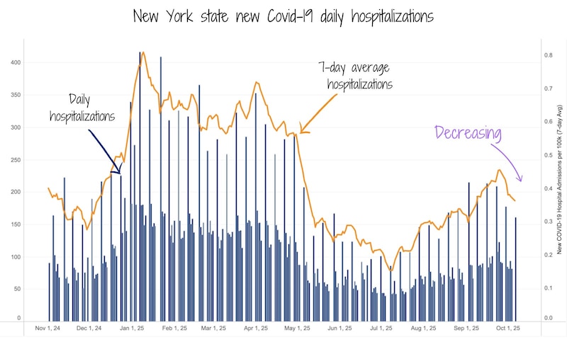 A chart shows New York state Covid hospitalizations.
