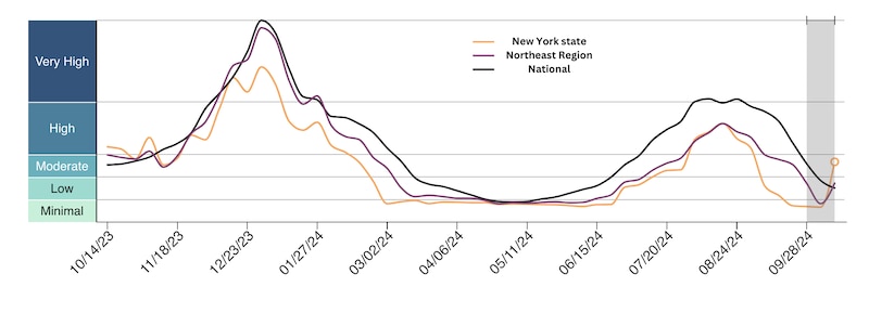 A line graph shows New York state Covid-19 wastewater activity levels.