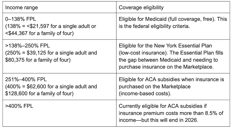 A text chart shows income thresholds for ACA eligibility.