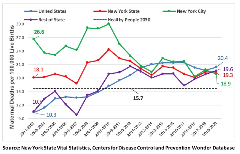 A line chart shows the three-year rolling average maternal mortality for New York state (including New York City), New York City, the rest of the state (excluding New York City), and nationwide.
