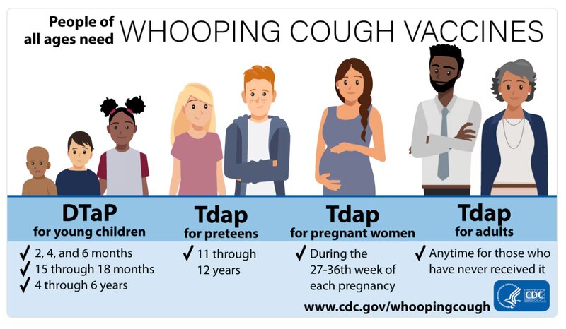 A chart shows CDC guidelines for whooping cough vaccines