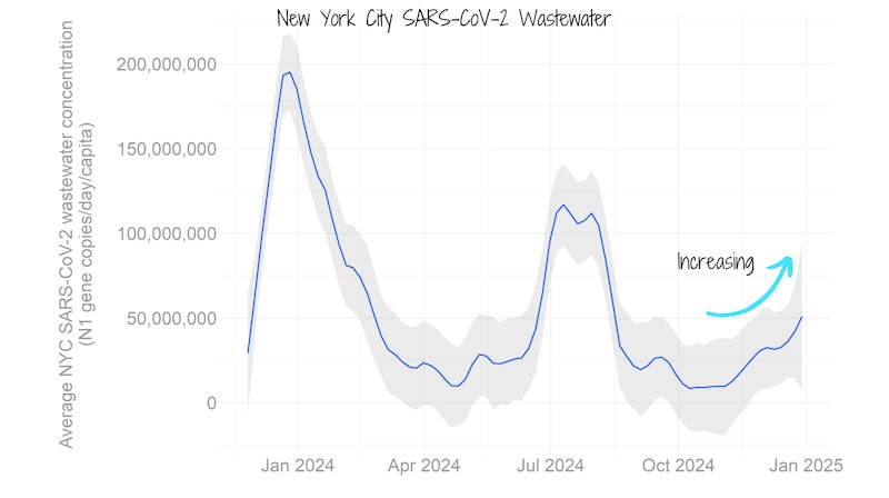 A line graph shows New York City average SARS-CoV-2 wastewater concentrations.