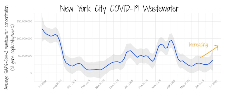 This line graph shows average Covid-19 wastewater concentrations in New York City.