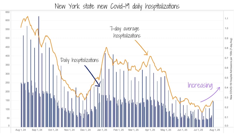A chart shows Covid-19 hospitalizations in New York state.