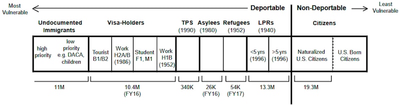A graphic shows the documentation status continuum from undocumented immigrants to U.S.-born citizens.