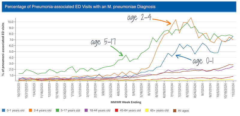 A line graph shows the national percentage of pneumonia-associated emergency department visits with Mycoplasma pneumoniae infection.